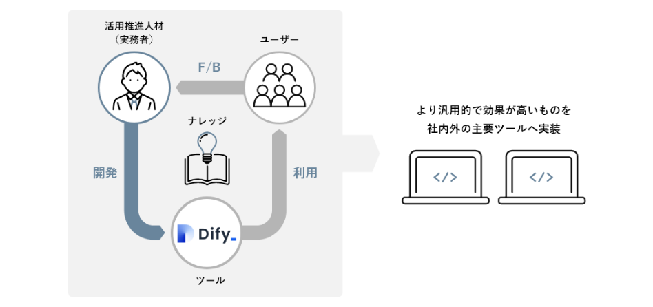 実務者によるAIアプリの開発