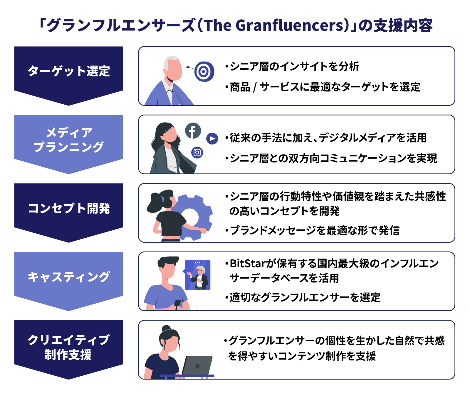グランフルエンサーズの支援内容画像