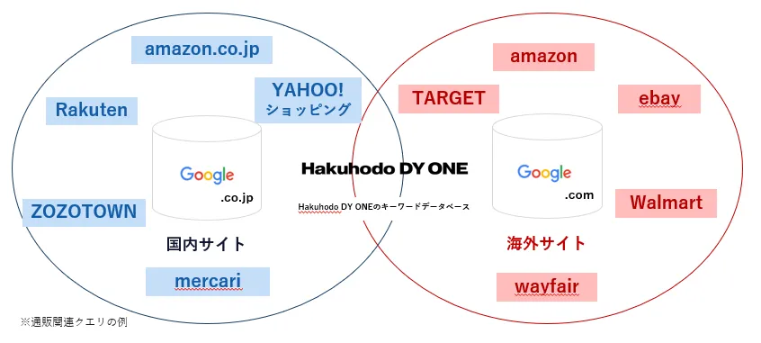 独自のキーワードデータベースによる業界別SEO動向の把握1