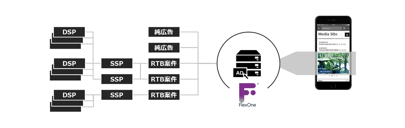 多様な広告フォーマットへの対応力