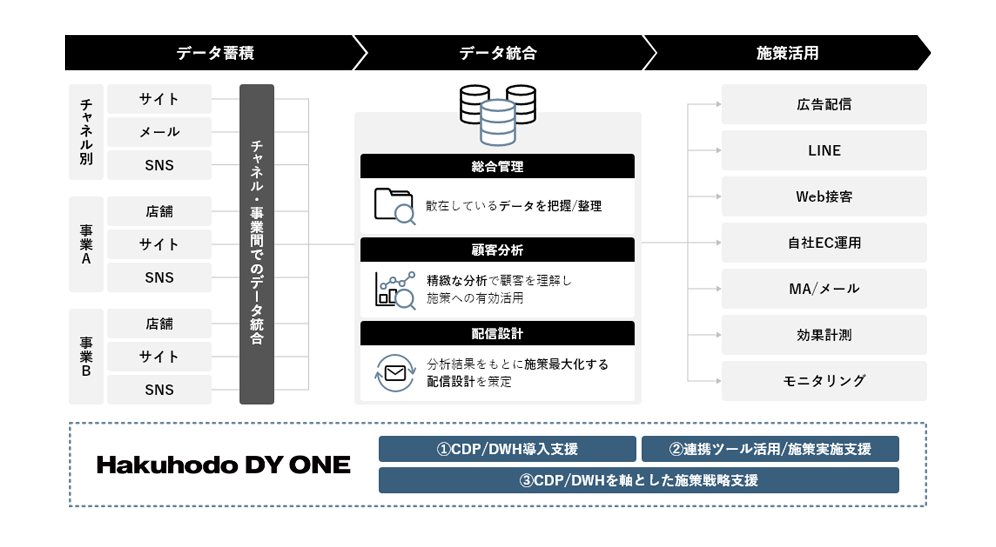 顧客データの統合と活用