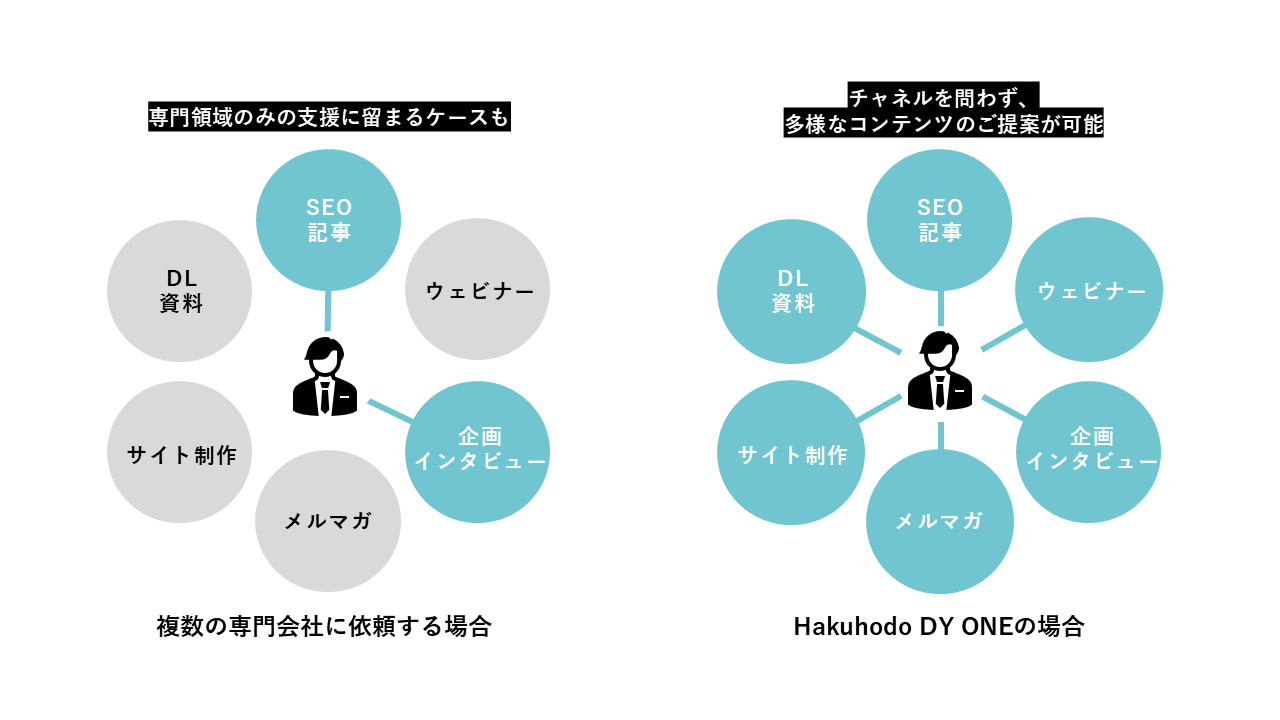 Webサイト構築まで伴走するAIO支援体制