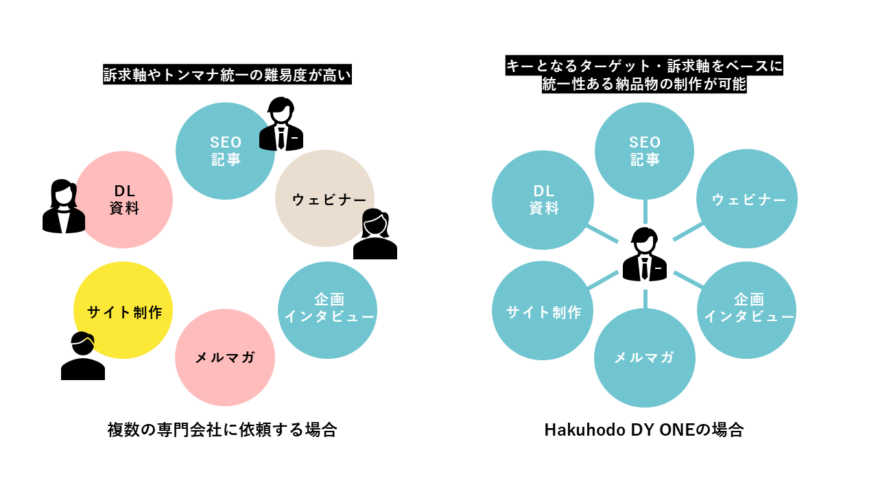 Webサイト構築まで伴走するAIO支援体制