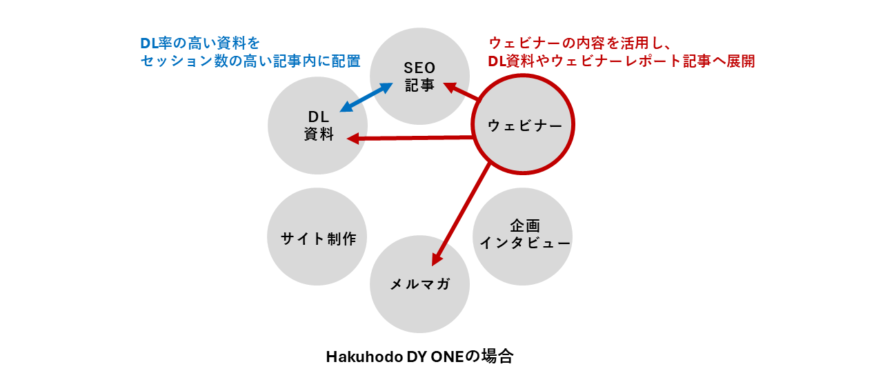 Webサイト構築まで伴走するAIO支援体制