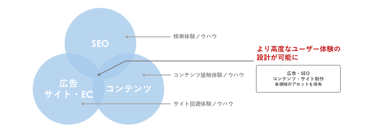 広告知見×SEOの知見による「全体最適」