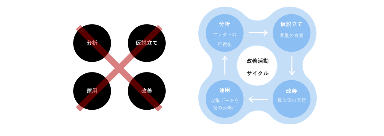 改善成功の鍵は推進体制の構築