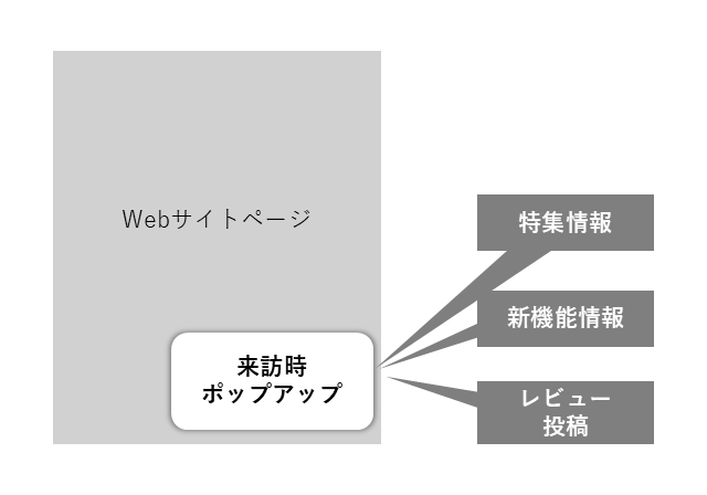 ユーザーごとに最適なバナーを表示