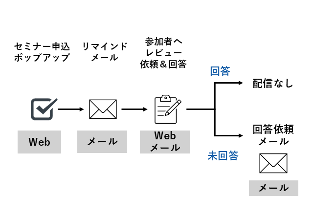 アンケート回答を促すシナリオ配信を実施